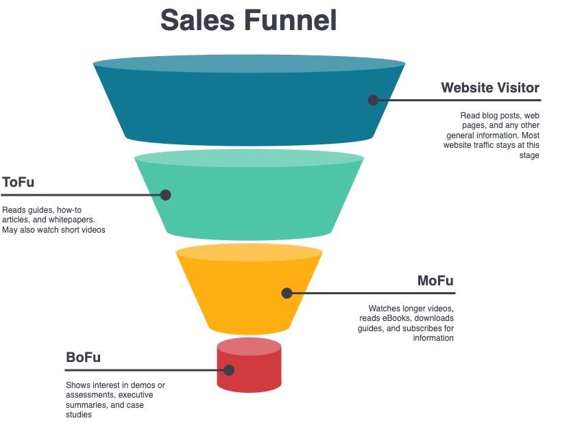 What is ToFu, Mofu and BoFu in Marketing? (Issues & Solutions