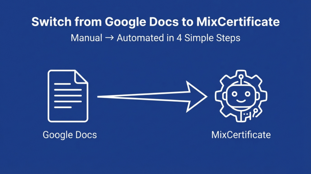 Switch from Google Docs to MixCertificate automation guide showing transition from manual certificate creation to automated bulk generation for small teams