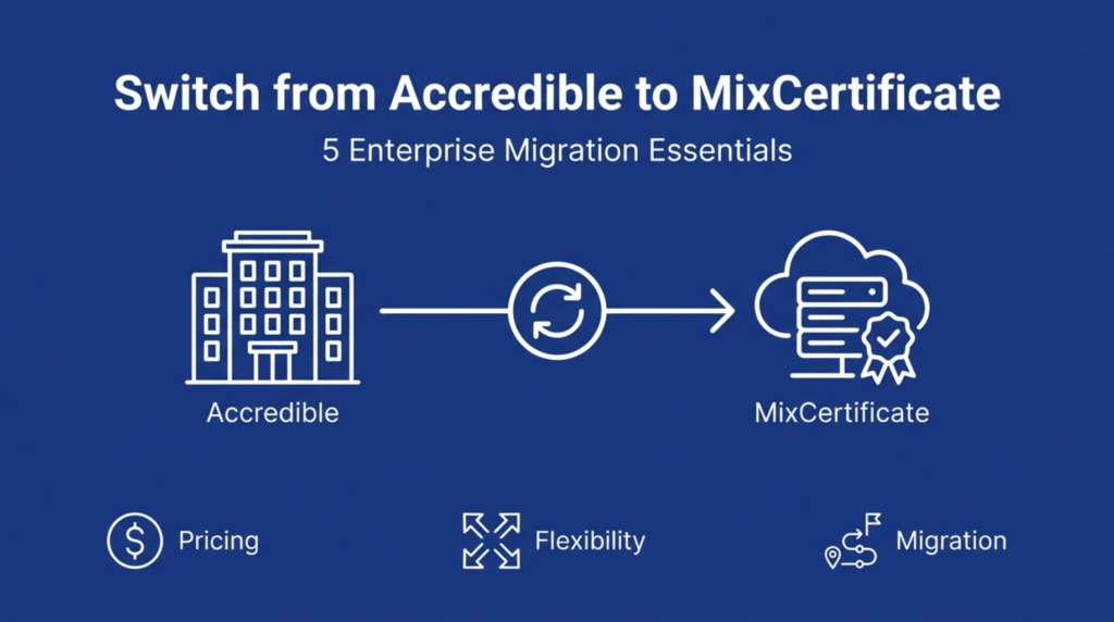 Switch from Accredible to MixCertificate enterprise guide showing pricing comparison, flexibility analysis, and migration planning for credential management platforms