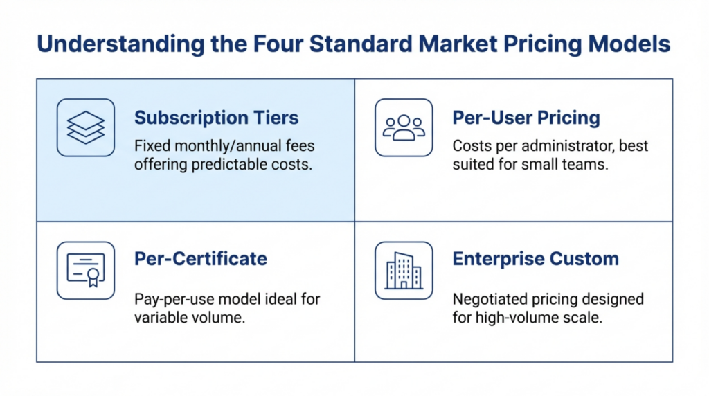 Four standard certificate software pricing models including subscription tiers, per-user, per-certificate, and enterprise custom pricing options