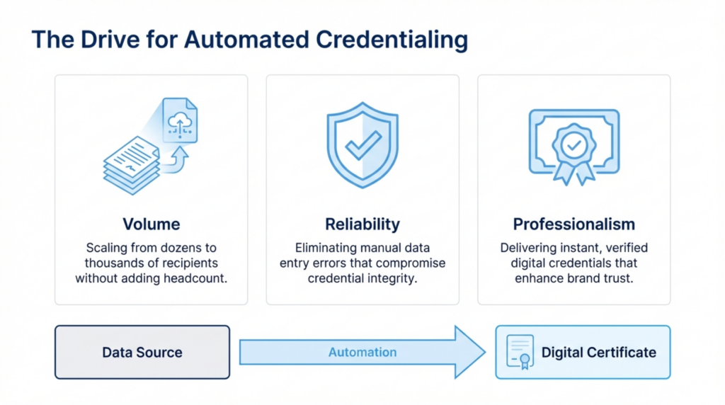 Diagram showing how CertifyMe uses APIs and webhooks to automatically generate and distribute certificates from training and event systems