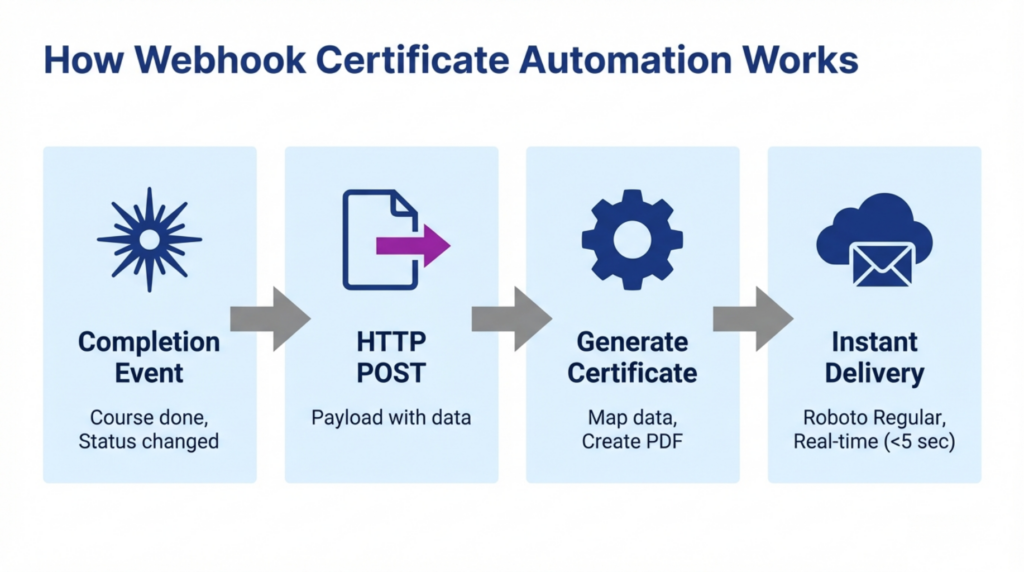 Webhook certificate workflow diagram showing event occurrence, HTTP POST payload transmission, certificate processing, and instant delivery using certificate software with webhooks integration