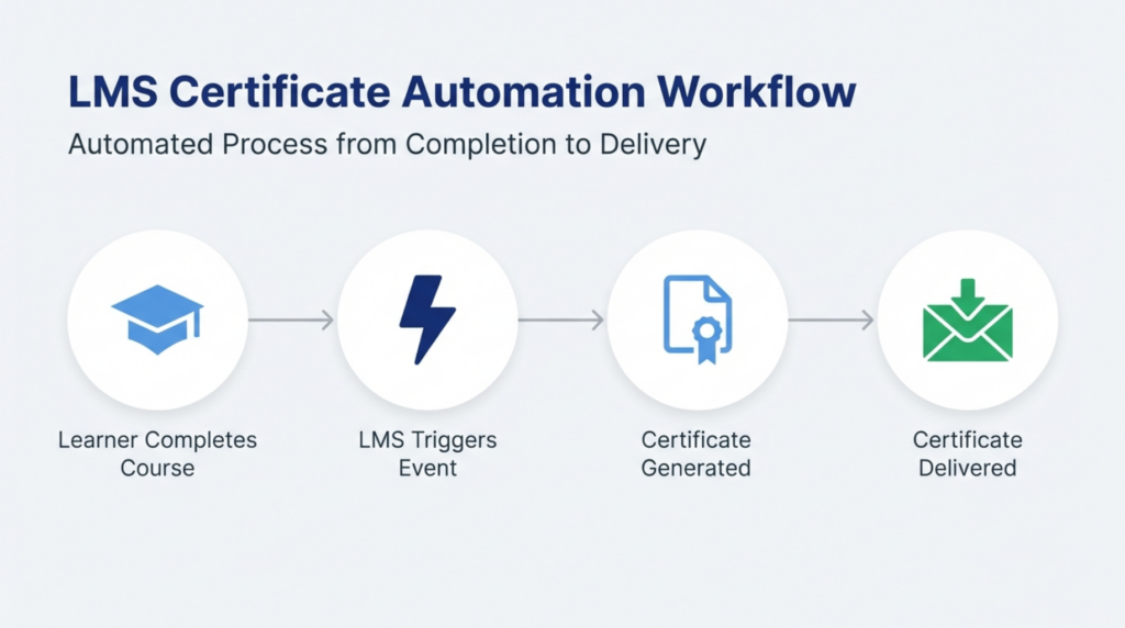 LMS certificate automation workflow showing completion trigger to credential delivery