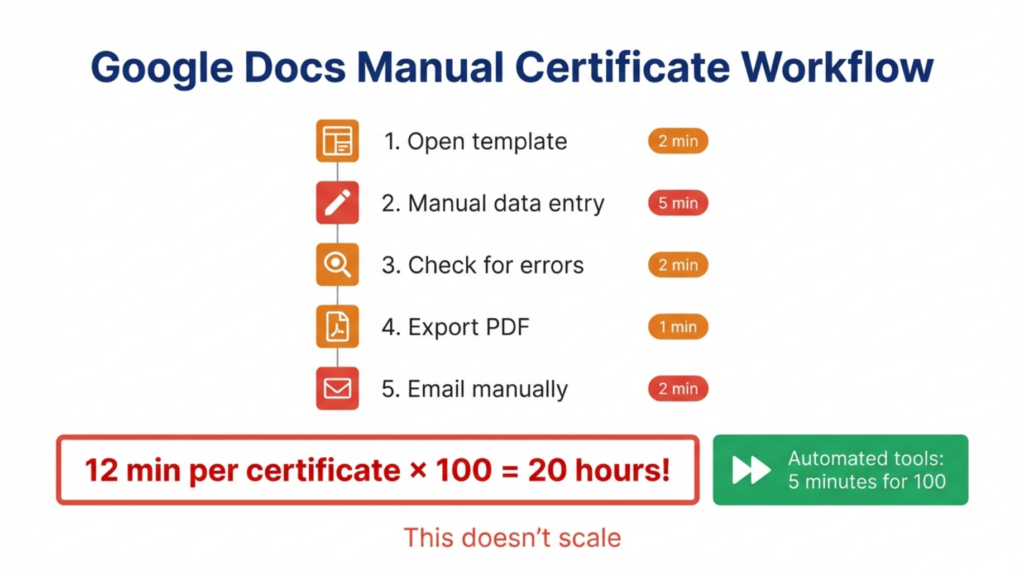 Manual certificate workflow in Google Docs vs automated certificate alternatives