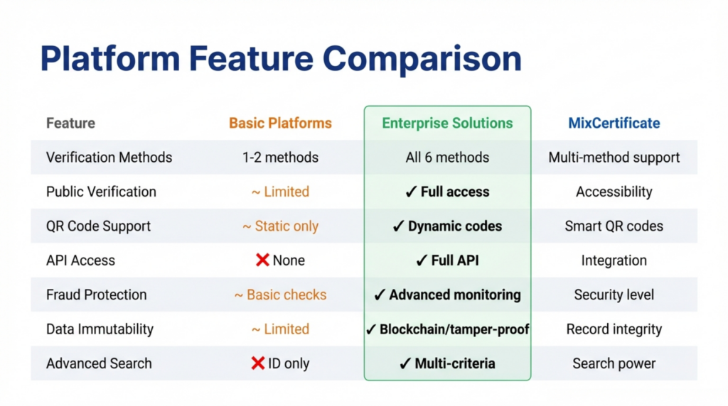 Platform comparison table for certificate verification systems features and security