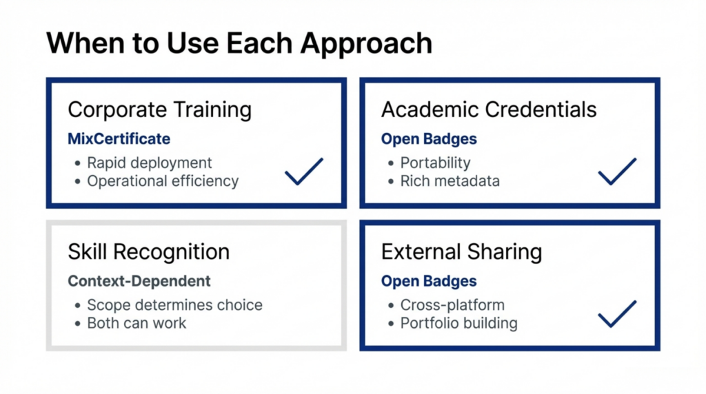When to use MixCertificate vs Open Badges for different scenarios