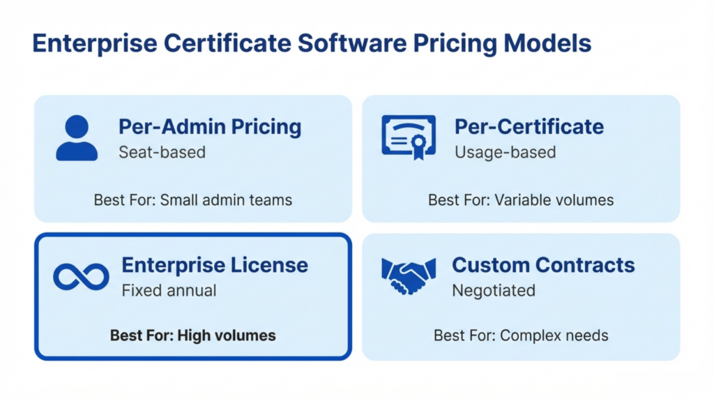 Enterprise certificate software cost pricing models comparing per-admin, per-certificate, enterprise license, and custom contract structures