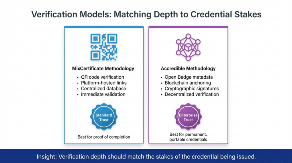 Verification trust models: MixCertificate vs Accredible comparison