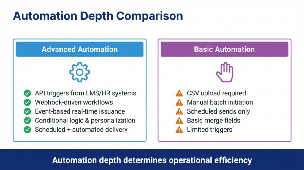 Automation workflow comparison: MixCertificate vs CertifyMe