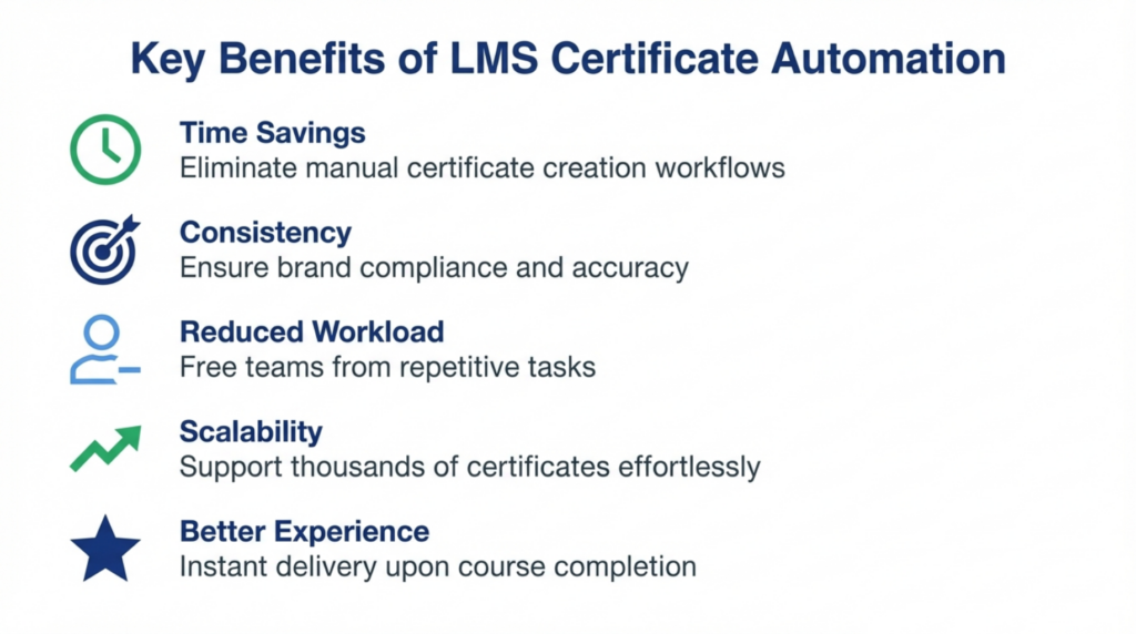 Five key benefits of LMS certificate automation for training teams
