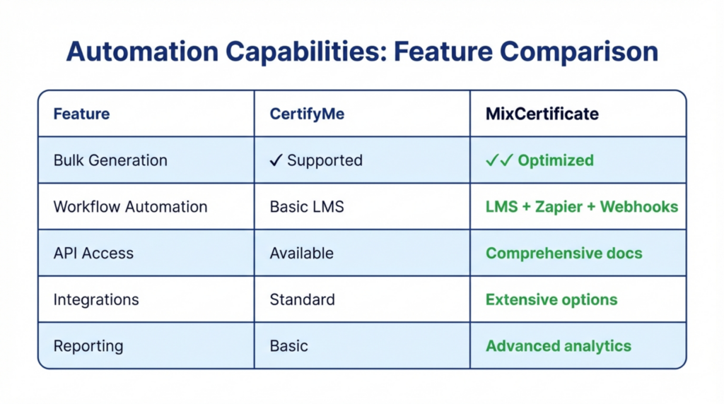 Automation differences between CertifyMe and MixCertificate showing bulk generation, workflow automation, API capabilities, and reporting when organizations switch platforms