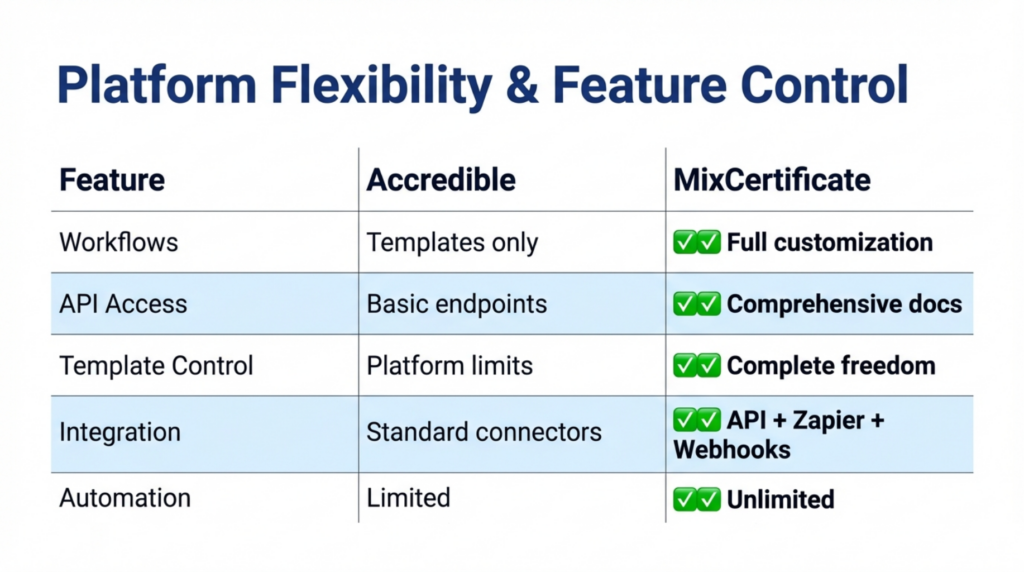 Platform flexibility comparison between Accredible and MixCertificate showing custom workflows, API access, template control, and integration options for enterprise credentialing