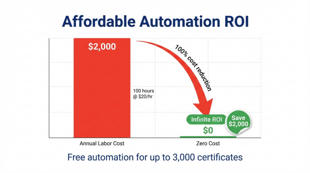 ROI comparison showing manual certificate creation costing $2,000 annually versus MixCertificate free tier at $0 delivering 100% cost reduction for SMB budget savings