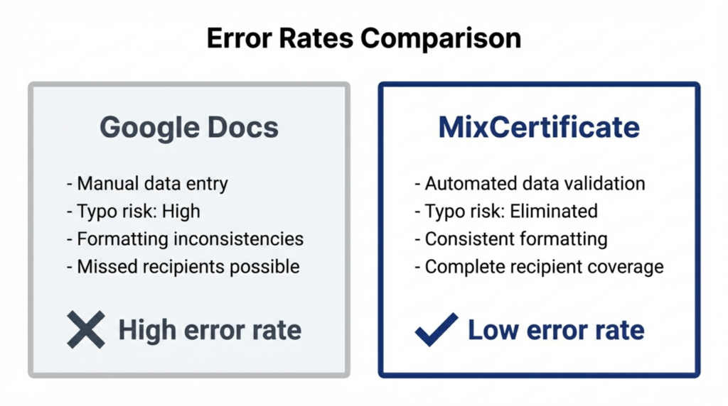 Who should choose MixCertificate vs Google Docs decision guide