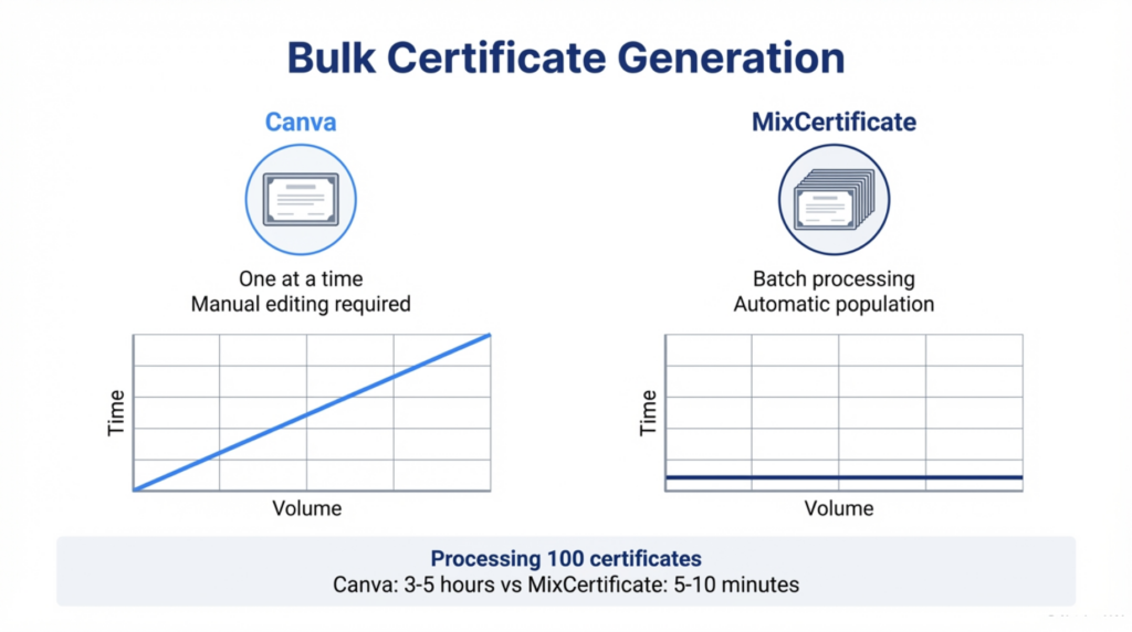 Bulk certificate generation comparison between Canva and Mixcertificate processing scale