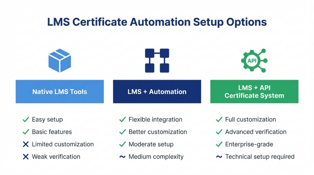 Comparison of three LMS certificate automation setup approaches
