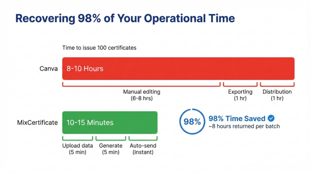 Time savings comparison showing Canva taking 8-10 hours versus MixCertificate taking 10-15 minutes for 100 certificates with 98% time saved