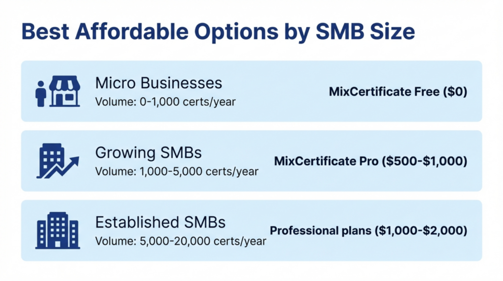 Three affordable certificate software pricing models for SMBs including free design tools, MixCertificate free tier, and usage-based pricing with cost comparisons