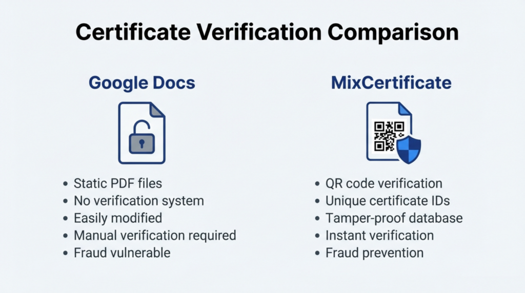 Certificate verification systems: MixCertificate vs Google Docs trust comparison