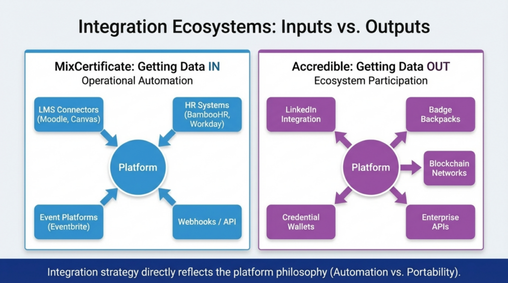 API and integration capabilities: MixCertificate vs Accredible