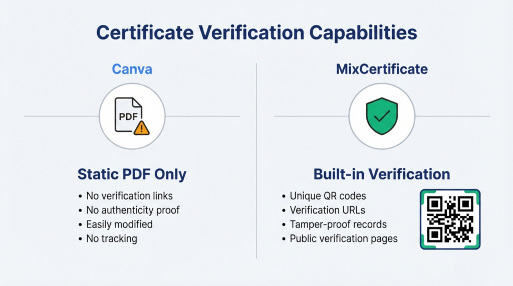 Certificate verification features showing Mixcertificate QR codes versus Canva static PDFs