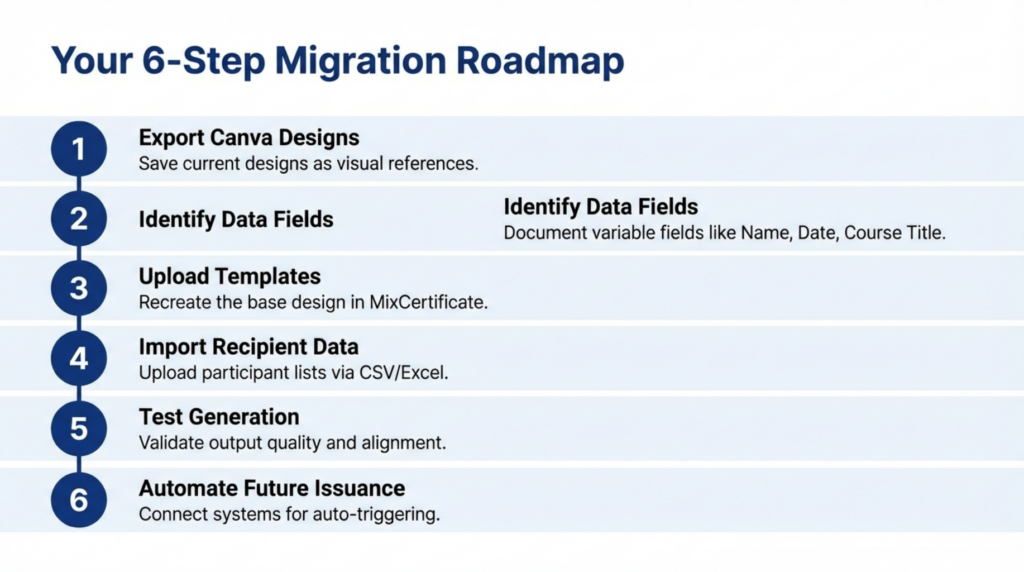Six-step migration process to switch from Canva to MixCertificate including template recreation, data import, and automation setup
