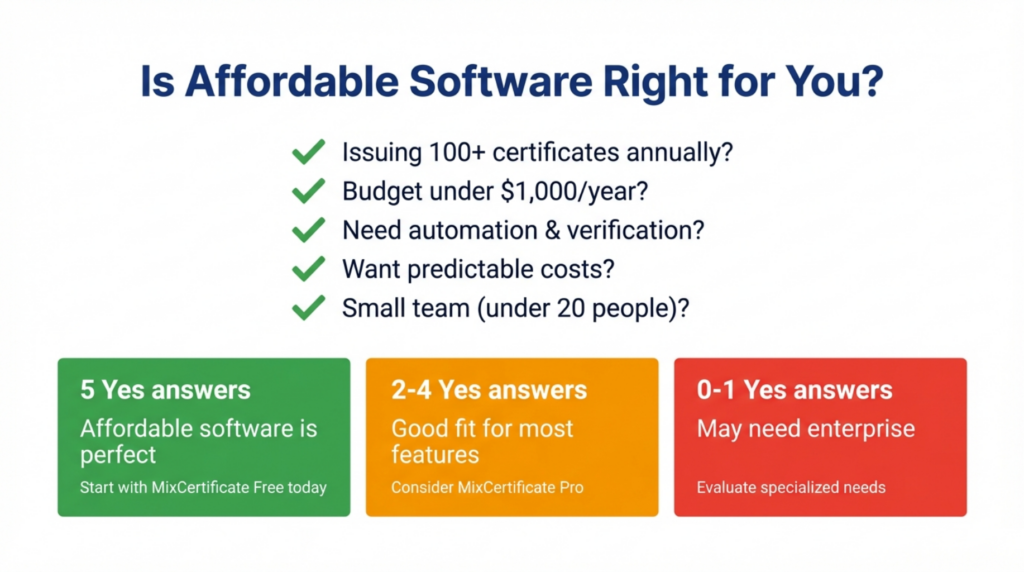 Affordable certificate software decision framework with 5 yes/no questions helping SMBs determine if MixCertificate free or professional tiers match their budget and feature requirements