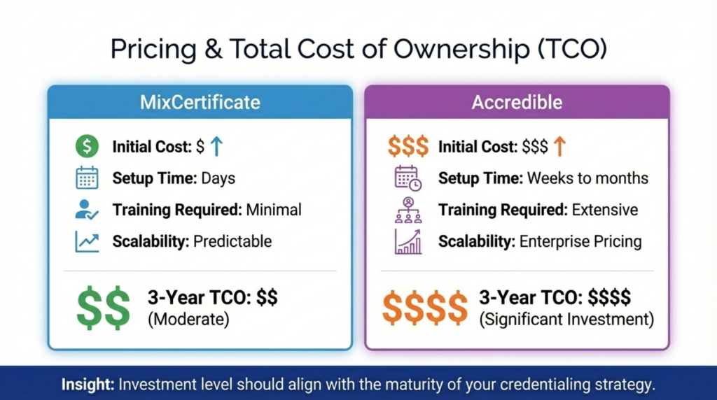 Pricing and operational costs: MixCertificate vs Accredible comparison