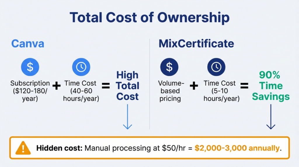 Total cost of ownership comparison between MixCertificate and Canva including hidden labor time costs