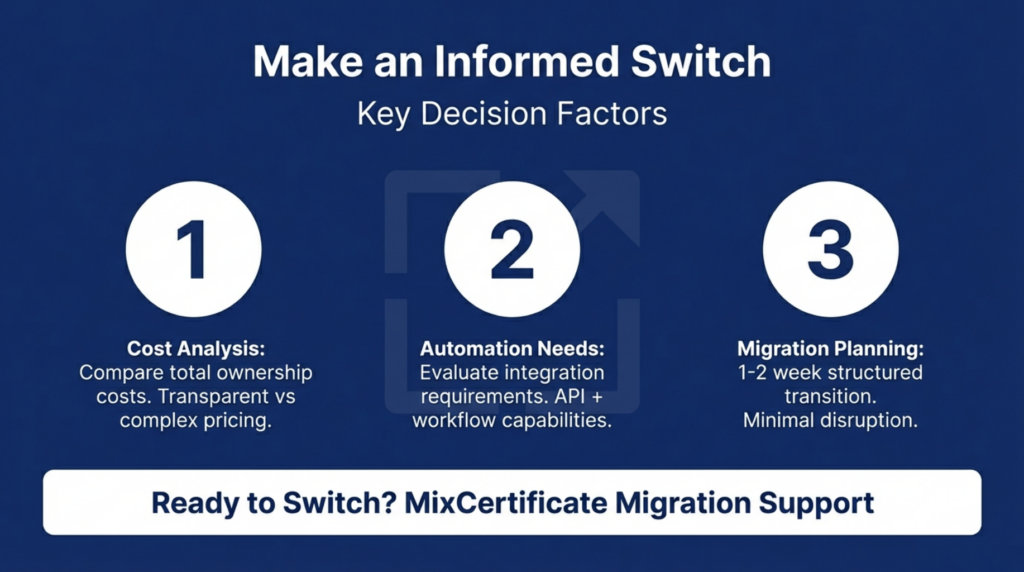 Migration decision summary for switching from CertifyMe to MixCertificate covering cost analysis, automation needs, and structured migration planning