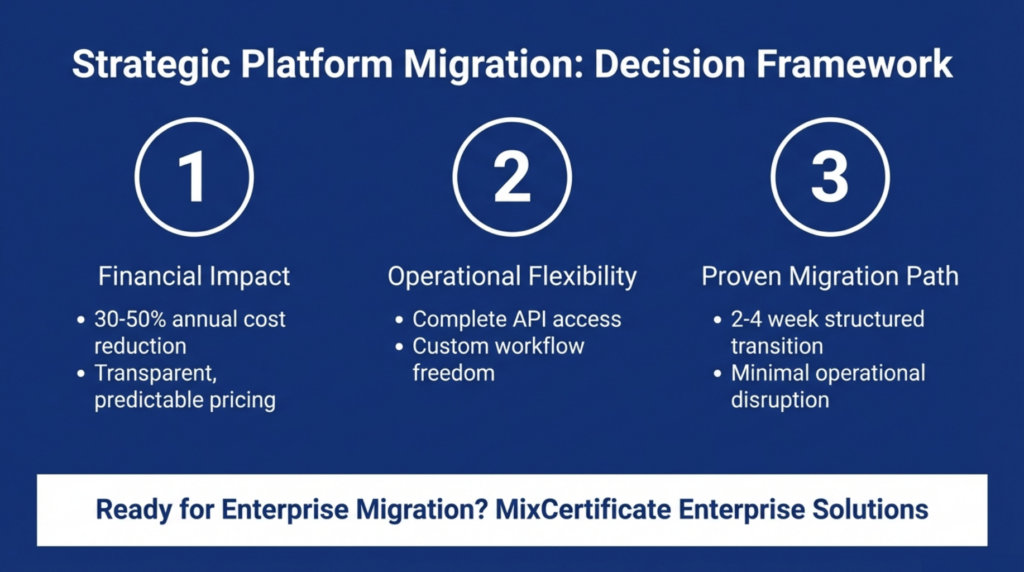 Strategic decision summary for enterprises switching from Accredible to MixCertificate covering financial impact, operational flexibility, and proven migration path
