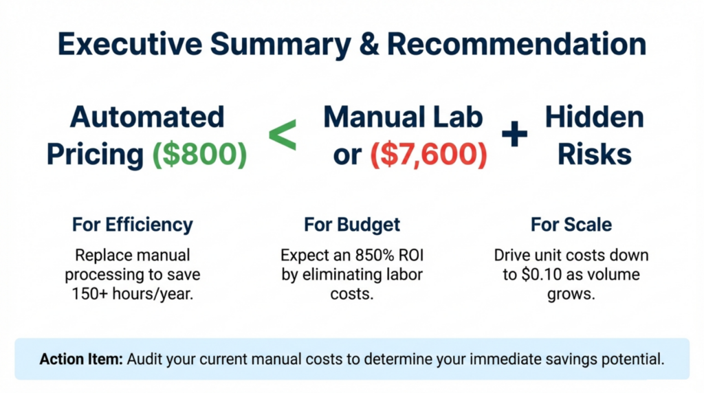 ROI comparison showing manual certificate creation costing $7,600 annually versus MixCertificate professional at $800 delivering 850% ROI and $6,800 savings