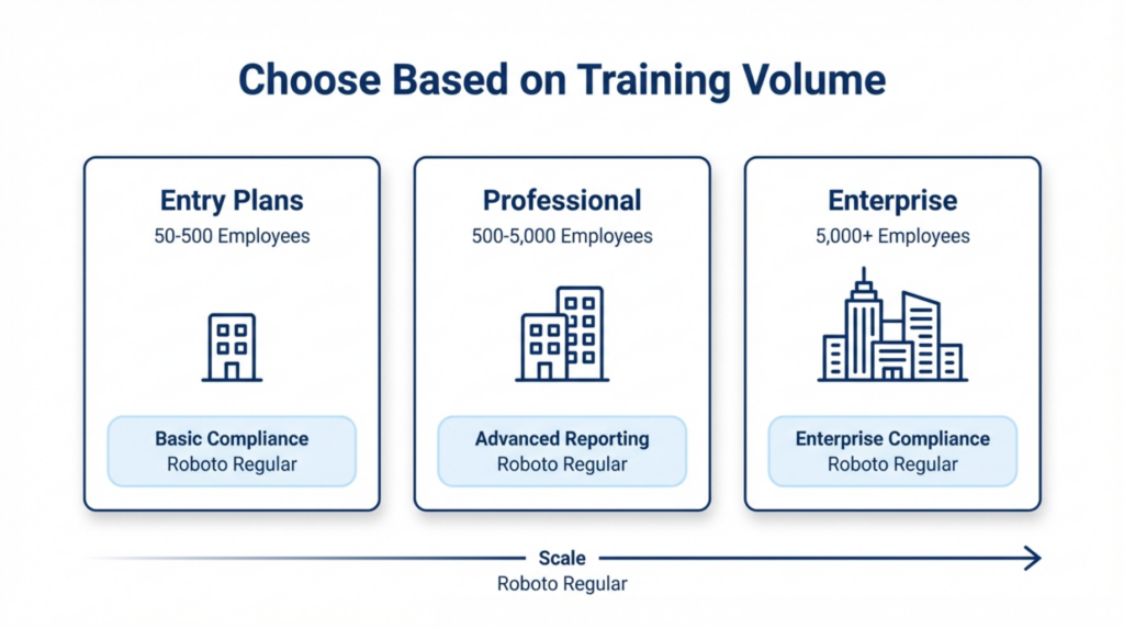 Decision matrix showing best certificate software for online courses based on creator size from solo creators to large EdTech platforms with MixCertificate recommendations